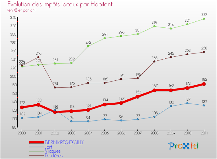 Evolution et montant des impôts locaux par Habitant pour BERNIèRES-D'AILLY et les communes proches Comparaison des impôts locaux par habitant pour BERNIèRES-D'AILLY et les communes voisines
