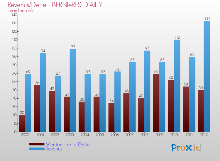 Evolution comparée de la dette et des revenus pour la commune de BERNIèRES-D'AILLY de 2000 à 2012 Comparaison de la dette et des revenus pour BERNIèRES-D'AILLY de 2000 à 2012
