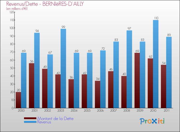 Evolution comparée de la dette et des revenus pour la commune de BERNIèRES-D'AILLY de 2000 à 2011 Comparaison de la dette et des revenus pour BERNIèRES-D'AILLY de 2000 à 2011