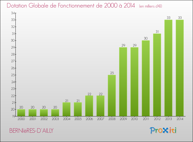 Evolution du montant de la Dotation Globale de Fonctionnement pour la commune de BERNIèRES-D'AILLY de 2000 à 2014 Evolution du montant de la Dotation Globale de Fonctionnement pour BERNIèRES-D'AILLY de 2000 à 2014
