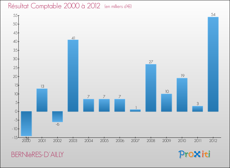 Evolution du résultat comptable pour la commune de BERNIèRES-D'AILLY de 2000 à 2012 Evolution du résultat comptable pour BERNIèRES-D'AILLY de 2000 à 2012