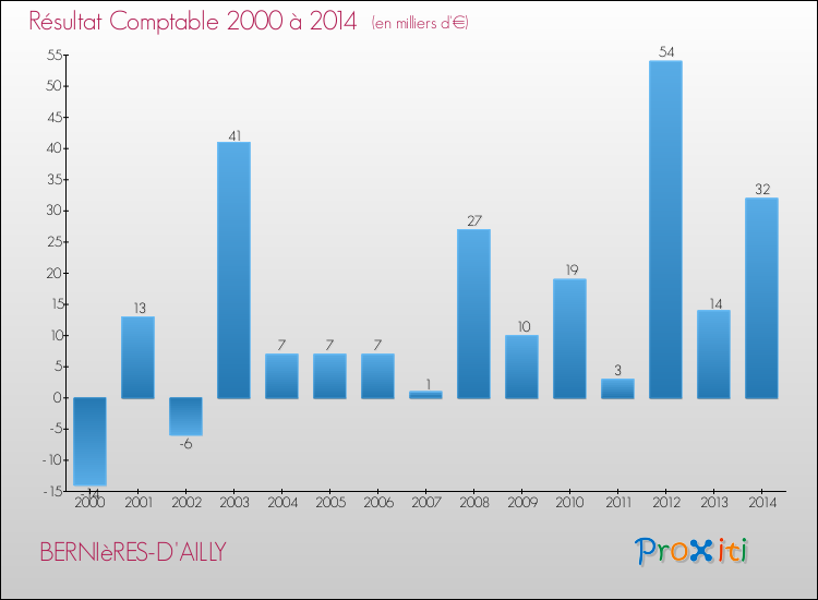 Evolution du résultat comptable pour la commune de BERNIèRES-D'AILLY de 2000 à 2014 Evolution du résultat comptable pour BERNIèRES-D'AILLY de 2000 à 2014