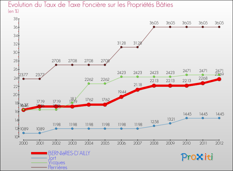 Evolution du taux de la taxe foncière sur le bati pour BERNIèRES-D'AILLY et les communes proches de 2000 à 2012 Comparaison des taux de taxe foncière sur le bati pour BERNIèRES-D'AILLY et les communes voisines de 2000 à 2012