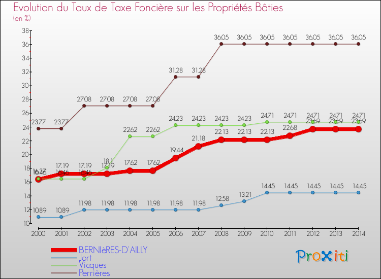 Evolution du taux de la taxe foncière sur le bati pour BERNIèRES-D'AILLY et les communes proches de 2000 à 2014 Comparaison des taux de taxe foncière sur le bati pour BERNIèRES-D'AILLY et les communes voisines de 2000 à 2014