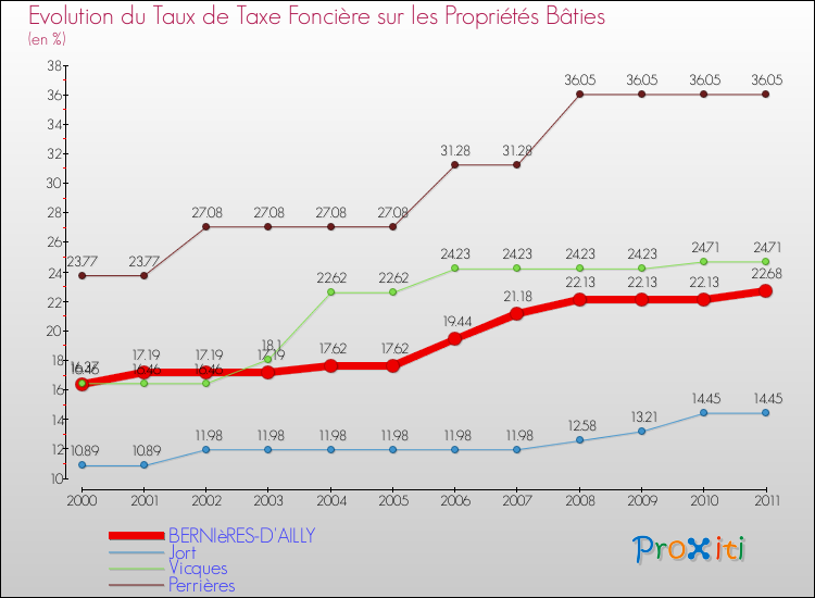 Evolution du taux de la taxe foncière sur le bati pour BERNIèRES-D'AILLY et les communes proches Comparaison des taux de taxe foncière sur le bati pour BERNIèRES-D'AILLY et les communes voisines