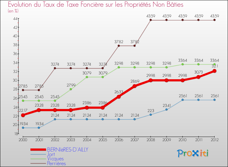 Evolution du taux de la taxe foncière sur les immeubles et terrains non batis pour BERNIèRES-D'AILLY et les communes proches de 2000 à 2012 Comparaison des taux de la taxe foncière sur les immeubles et terrains non batis pour BERNIèRES-D'AILLY et les communes voisines de 2000 à 2012