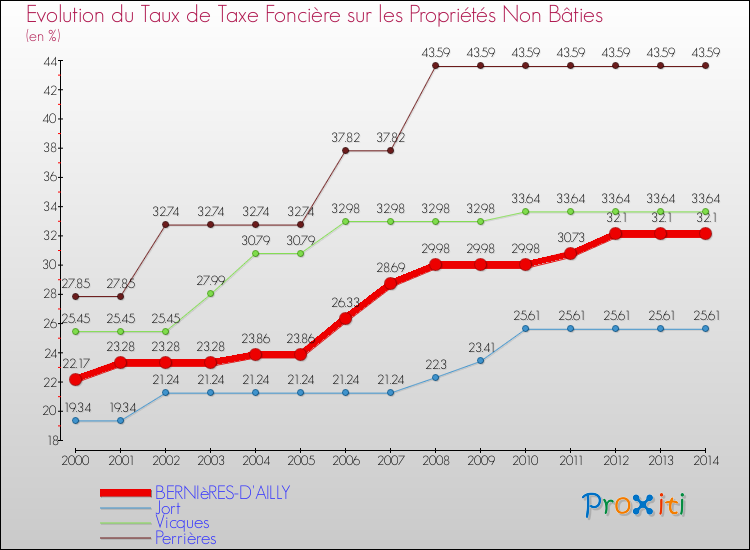 Evolution du taux de la taxe foncière sur les immeubles et terrains non batis pour BERNIèRES-D'AILLY et les communes proches de 2000 à 2014 Comparaison des taux de la taxe foncière sur les immeubles et terrains non batis pour BERNIèRES-D'AILLY et les communes voisines de 2000 à 2014
