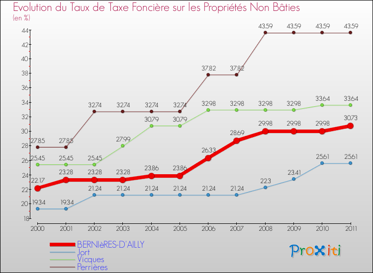 Evolution du taux de la taxe foncière sur les immeubles et terrains non batis pour BERNIèRES-D'AILLY et les communes proches Comparaison des taux de la taxe foncière sur les immeubles et terrains non batis pour BERNIèRES-D'AILLY et les communes voisines