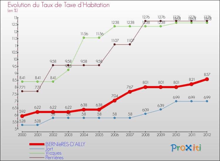Evolution du taux de la taxe d'habitation pour BERNIèRES-D'AILLY et les communes proches Comparaison des taux de la taxe d'habitation pour BERNIèRES-D'AILLY et les communes voisines