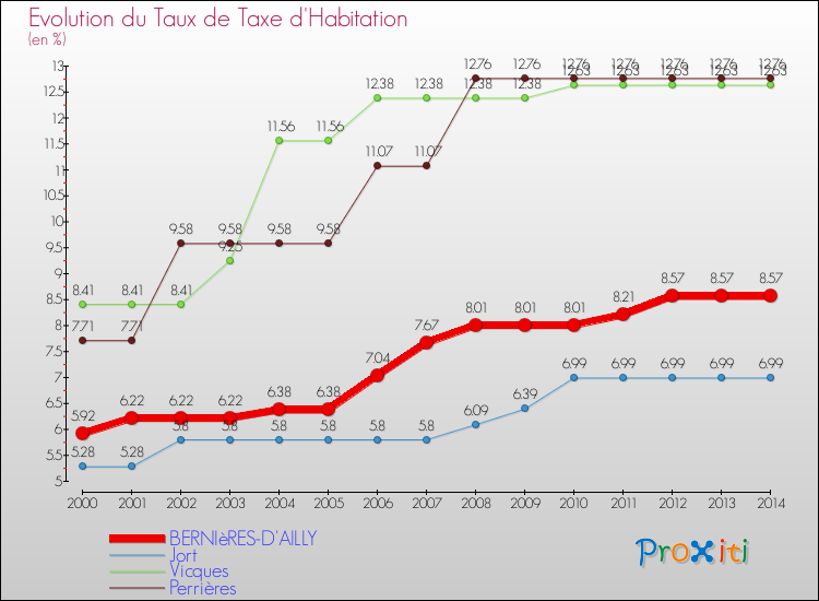 Evolution du taux de la taxe d'habitation pour BERNIèRES-D'AILLY et les communes proches de 2000 à 2014 Comparaison des taux de la taxe d'habitation pour BERNIèRES-D'AILLY et les communes voisines de 2000 à 2014