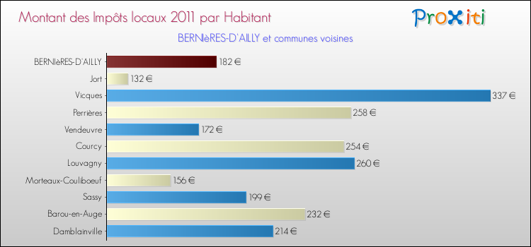 Montant des impôts locaux par Habitant pour BERNIèRES-D'AILLY et les communes proches Comparaison des impôts locaux par habitant pour BERNIèRES-D'AILLY et les communes voisines