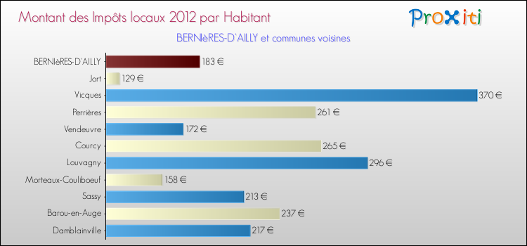 Montant des impôts locaux par Habitant pour BERNIèRES-D'AILLY et les communes proches Comparaison des impôts locaux par habitant pour BERNIèRES-D'AILLY et les communes voisines