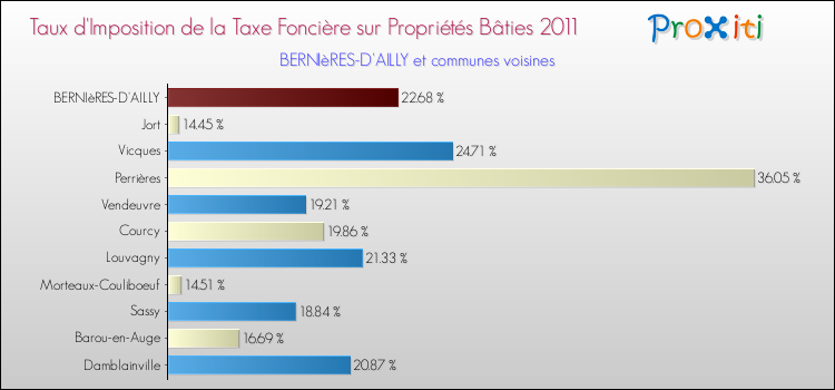Taux d'imposition de la taxe foncière sur le bati 2011 pour BERNIèRES-D'AILLY et les communes proches Comparaison des taux d'imposition de la taxe foncière sur le bati 2011 pour BERNIèRES-D'AILLY et les communes voisines