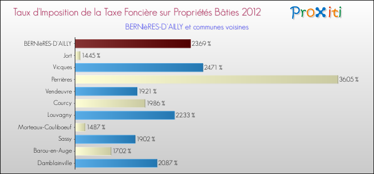 Taux d'imposition de la taxe foncière sur le bati 2012 pour BERNIèRES-D'AILLY et les communes proches Comparaison des taux d'imposition de la taxe foncière sur le bati 2012 pour BERNIèRES-D'AILLY et les communes voisines