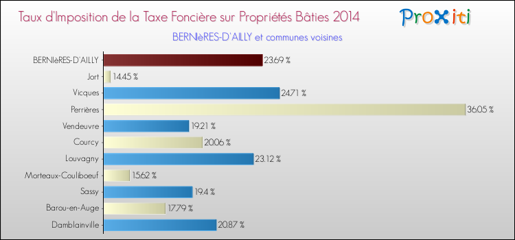 Taux d'imposition de la taxe foncière sur le bati 2014 pour BERNIèRES-D'AILLY et les communes proches Comparaison des taux d'imposition de la taxe foncière sur le bati 2014 pour BERNIèRES-D'AILLY et les communes voisines