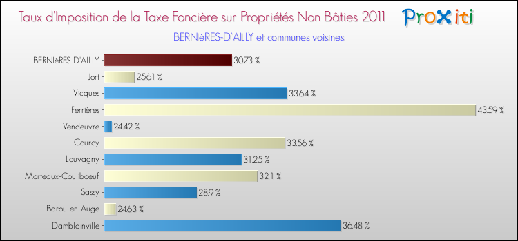 Taux d'imposition de la taxe foncière sur les immeubles et terrains non batis 2011 pour BERNIèRES-D'AILLY et les communes proches Comparaison des taux d'imposition de la taxe foncière sur les immeubles et terrains non batis 2011 pour BERNIèRES-D'AILLY et les communes voisines
