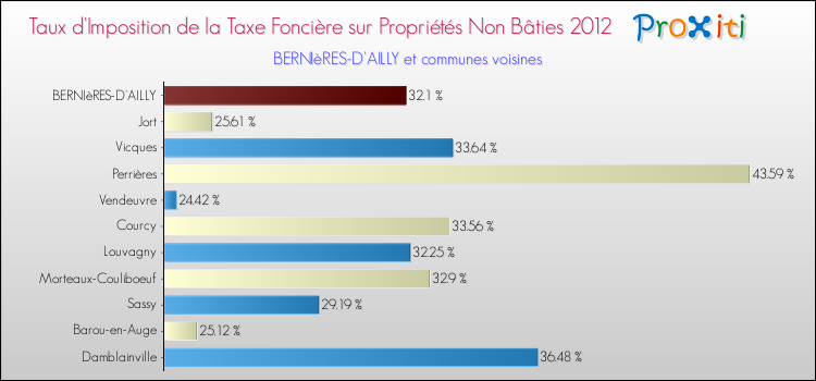 Taux d'imposition de la taxe foncière sur les immeubles et terrains non batis 2012 pour BERNIèRES-D'AILLY et les communes proches Comparaison des taux d'imposition de la taxe foncière sur les immeubles et terrains non batis 2012 pour BERNIèRES-D'AILLY et les communes voisines