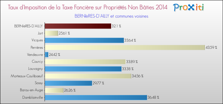 Taux d'imposition de la taxe foncière sur les immeubles et terrains non batis 2014 pour BERNIèRES-D'AILLY et les communes proches Comparaison des taux d'imposition de la taxe foncière sur les immeubles et terrains non batis 2014 pour BERNIèRES-D'AILLY et les communes voisines