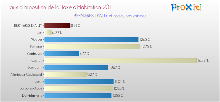Taux d'imposition de la taxe d'habitation 2011 pour BERNIèRES-D'AILLY et les communes proches Comparaison des taux d'imposition de la taxe d'habitation 2011 pour BERNIèRES-D'AILLY et les communes voisines
