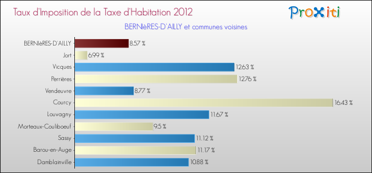 Taux d'imposition de la taxe d'habitation 2012 pour BERNIèRES-D'AILLY et les communes proches Comparaison des taux d'imposition de la taxe d'habitation 2012 pour BERNIèRES-D'AILLY et les communes voisines