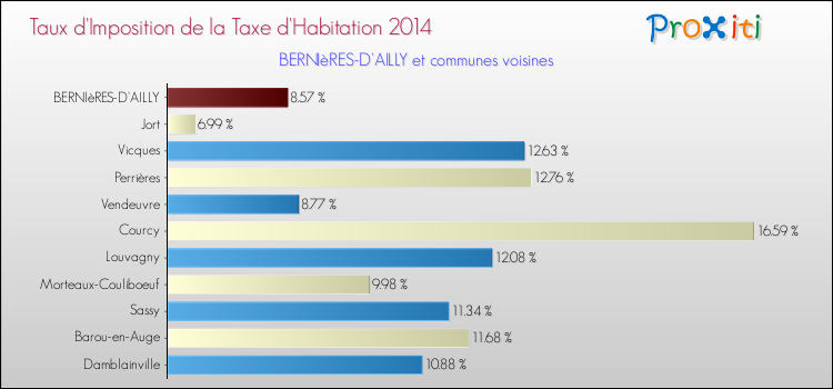 Taux d'imposition de la taxe d'habitation 2014 pour BERNIèRES-D'AILLY et les communes proches Comparaison des taux d'imposition de la taxe d'habitation 2014 pour BERNIèRES-D'AILLY et les communes voisines
