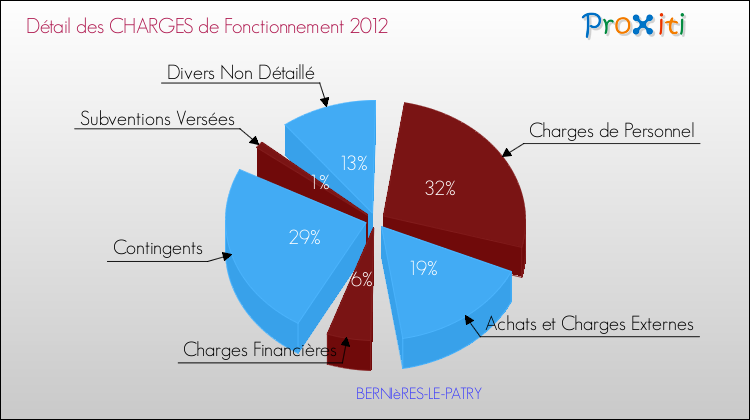 Décomposition des Charges de Fonctionnement 2012 de la commune de BERNIèRES-LE-PATRY Charges de Fonctionnement 2012 pour la commune de BERNIèRES-LE-PATRY