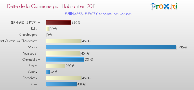 Dette par habitant de la commune en 2011 pour BERNIèRES-LE-PATRY et les communes proches Comparaison de la dette par habitant de la commune en 2011 pour BERNIèRES-LE-PATRY et les communes voisines