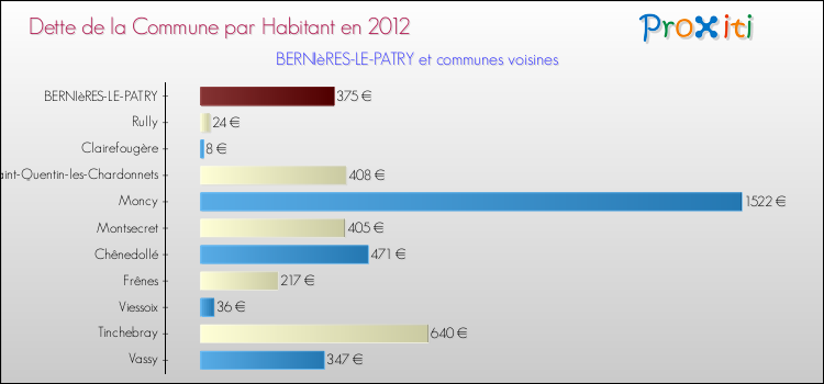Dette par habitant de la commune en 2012 pour BERNIèRES-LE-PATRY et les communes proches Comparaison de la dette par habitant de la commune en 2012 pour BERNIèRES-LE-PATRY et les communes voisines