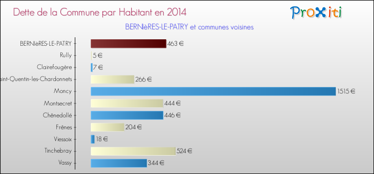 Dette par habitant de la commune en 2014 pour BERNIèRES-LE-PATRY et les communes proches Comparaison de la dette par habitant de la commune en 2014 pour BERNIèRES-LE-PATRY et les communes voisines