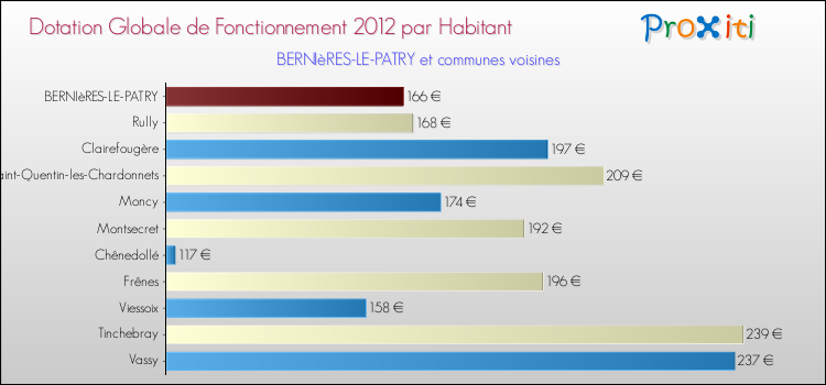 Montant des dotations globales de fonctionnement DGF par Habitant pour BERNIèRES-LE-PATRY et les communes proches Comparaison des des dotations globales de fonctionnement DGF par habitant pour BERNIèRES-LE-PATRY et les communes voisines