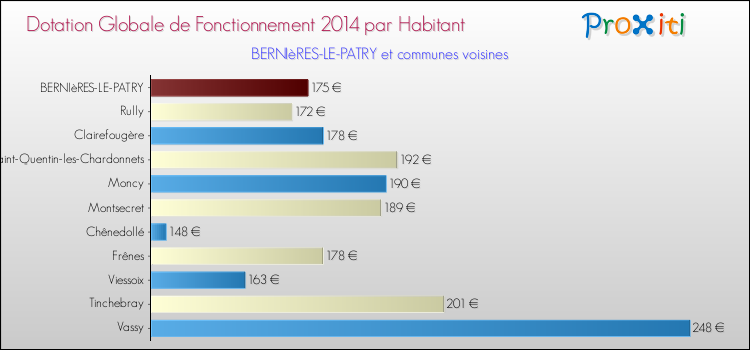 Montant des dotations globales de fonctionnement DGF par Habitant pour BERNIèRES-LE-PATRY et les communes proches en 2014. Comparaison des des dotations globales de fonctionnement DGF par habitant pour BERNIèRES-LE-PATRY et les communes voisines en 2014.