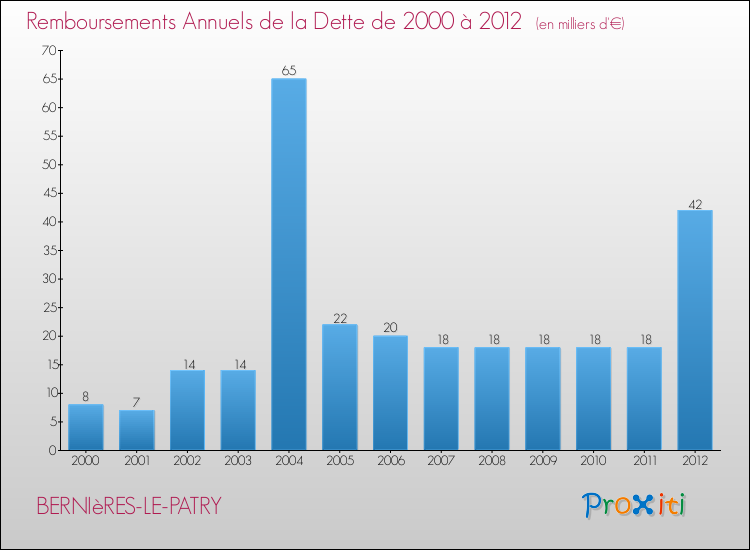Evolution de l'annuité de la dette pour la commune de BERNIèRES-LE-PATRY de 2000 à 2012 Annuités de la dette pour BERNIèRES-LE-PATRY de 2000 à 2012