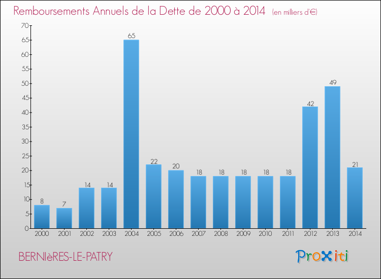 Evolution de l'annuité de la dette pour la commune de BERNIèRES-LE-PATRY de 2000 à 2014 Annuités de la dette pour BERNIèRES-LE-PATRY de 2000 à 2014