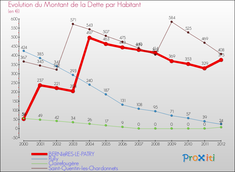 Evolution de la dette par habitant pour la commune de BERNIèRES-LE-PATRY et les communes proches de 2000 à 2012 Comparaison de la dette par habitant pour BERNIèRES-LE-PATRY et les communes voisines de 2000 à 2012