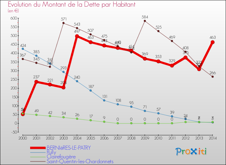 Evolution de la dette par habitant pour la commune de BERNIèRES-LE-PATRY et les communes proches de 2000 à 2014 Comparaison de la dette par habitant pour BERNIèRES-LE-PATRY et les communes voisines de 2000 à 2014