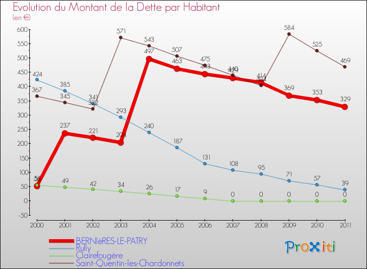 Evolution de la dette par habitant pour la commune de BERNIèRES-LE-PATRY et les communes proches Comparaison de la dette par habitant pour BERNIèRES-LE-PATRY et les communes voisines