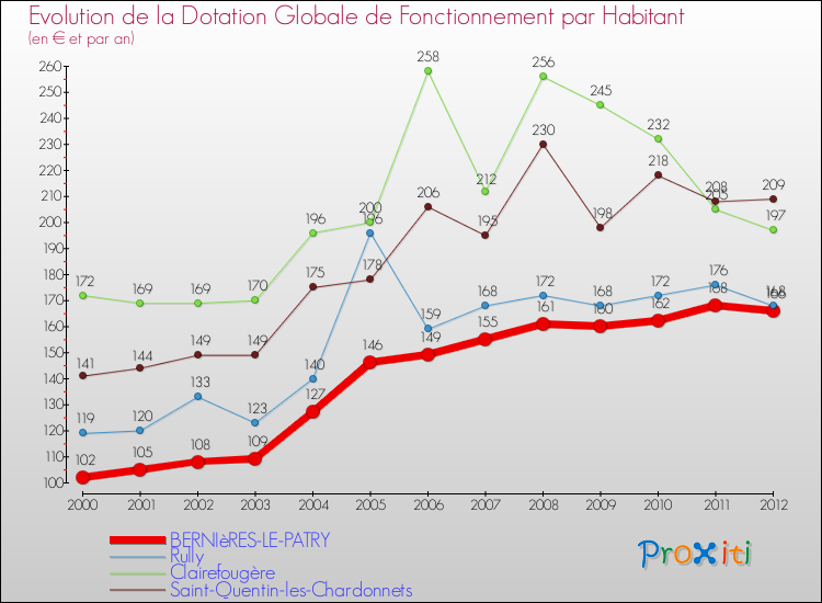 Evolution et montant de la dotation globale de fonctionnement par Habitant pour BERNIèRES-LE-PATRY et les communes proches Comparaison des dotations globales de fonctionnement par habitant pour BERNIèRES-LE-PATRY et les communes voisines