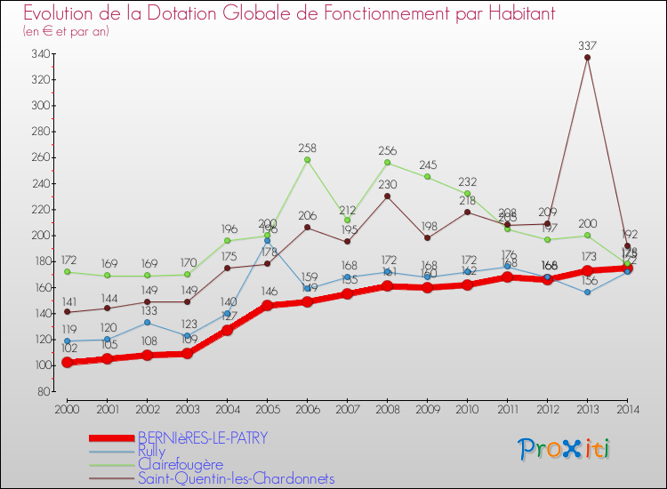 Evolution et montant de la dotation globale de fonctionnement par Habitant pour BERNIèRES-LE-PATRY et les communes proches de 2000 à 2014. Comparaison des dotations globales de fonctionnement par habitant pour BERNIèRES-LE-PATRY et les communes voisines de 2000 à 2014.