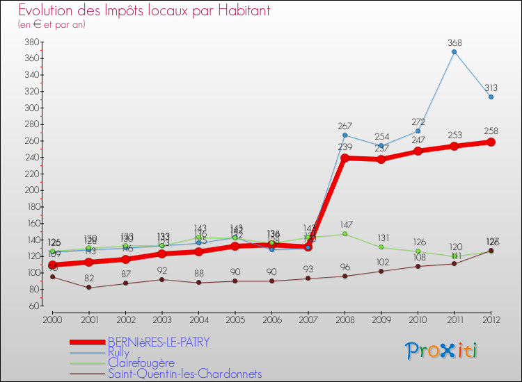 Evolution et montant des impôts locaux par Habitant pour BERNIèRES-LE-PATRY et les communes proches Comparaison des impôts locaux par habitant pour BERNIèRES-LE-PATRY et les communes voisines