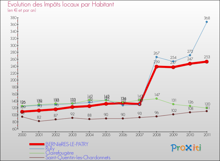 Evolution et montant des impôts locaux par Habitant pour BERNIèRES-LE-PATRY et les communes proches Comparaison des impôts locaux par habitant pour BERNIèRES-LE-PATRY et les communes voisines