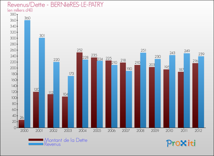 Evolution comparée de la dette et des revenus pour la commune de BERNIèRES-LE-PATRY de 2000 à 2012 Comparaison de la dette et des revenus pour BERNIèRES-LE-PATRY de 2000 à 2012