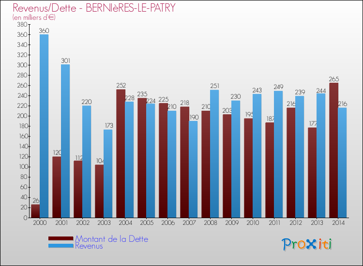 Evolution comparée de la dette et des revenus pour la commune de BERNIèRES-LE-PATRY de 2000 à 2014 Comparaison de la dette et des revenus pour BERNIèRES-LE-PATRY de 2000 à 2014