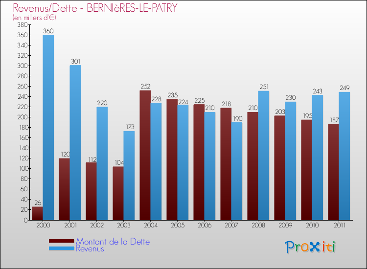 Evolution comparée de la dette et des revenus pour la commune de BERNIèRES-LE-PATRY de 2000 à 2011 Comparaison de la dette et des revenus pour BERNIèRES-LE-PATRY de 2000 à 2011