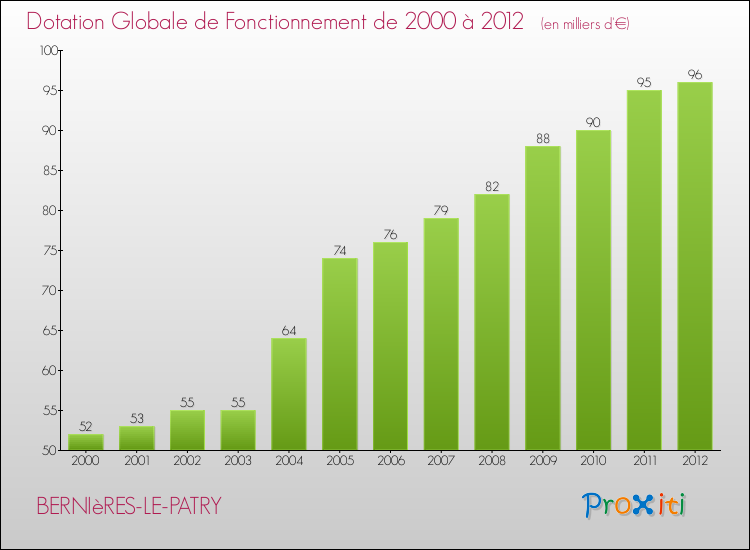 Evolution du montant de la Dotation Globale de Fonctionnement pour la commune de BERNIèRES-LE-PATRY de 2000 à 2012 Evolution du montant de la Dotation Globale de Fonctionnement pour BERNIèRES-LE-PATRY de 2000 à 2012
