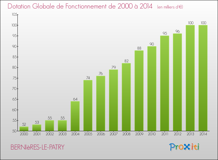 Evolution du montant de la Dotation Globale de Fonctionnement pour la commune de BERNIèRES-LE-PATRY de 2000 à 2014 Evolution du montant de la Dotation Globale de Fonctionnement pour BERNIèRES-LE-PATRY de 2000 à 2014
