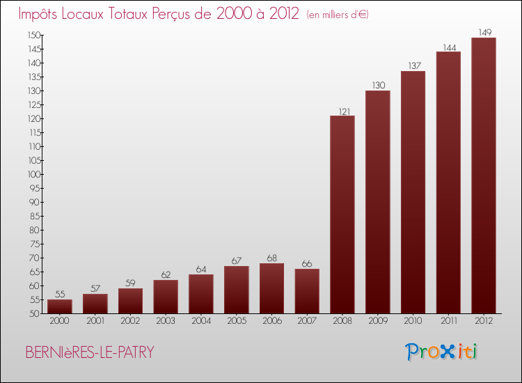 Evolution des Impôts Locaux pour la commune de BERNIèRES-LE-PATRY de 2000 à 2012 Evolution des Impôts Locaux pour BERNIèRES-LE-PATRY de 2000 à 2012