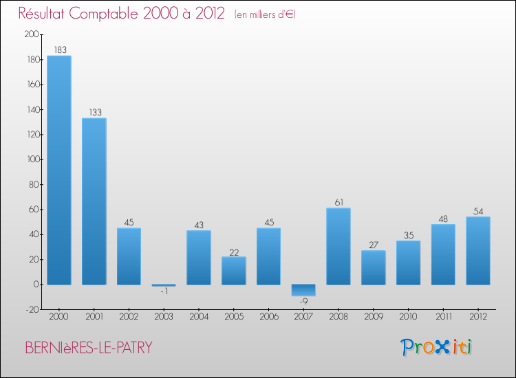 Evolution du résultat comptable pour la commune de BERNIèRES-LE-PATRY de 2000 à 2012 Evolution du résultat comptable pour BERNIèRES-LE-PATRY de 2000 à 2012