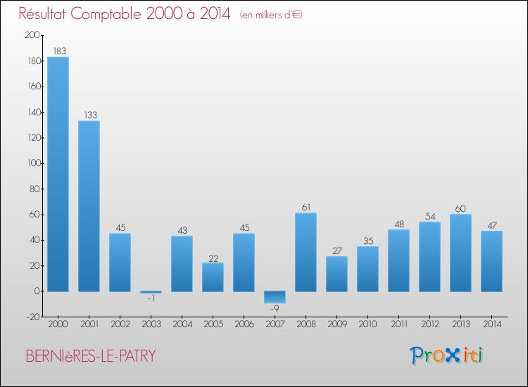 Evolution du résultat comptable pour la commune de BERNIèRES-LE-PATRY de 2000 à 2014 Evolution du résultat comptable pour BERNIèRES-LE-PATRY de 2000 à 2014