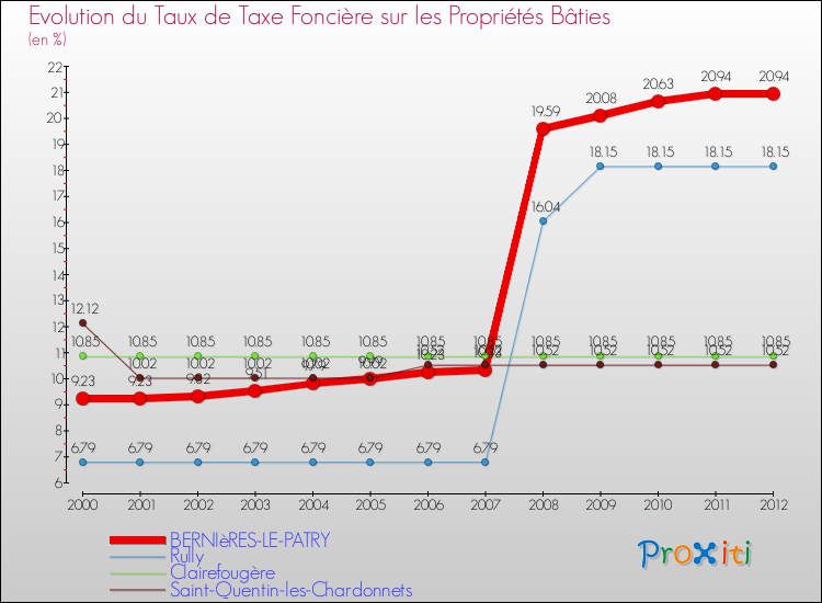 Evolution du taux de la taxe foncière sur le bati pour BERNIèRES-LE-PATRY et les communes proches de 2000 à 2012 Comparaison des taux de taxe foncière sur le bati pour BERNIèRES-LE-PATRY et les communes voisines de 2000 à 2012