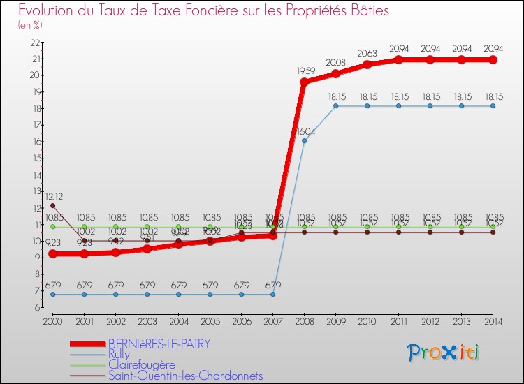 Evolution du taux de la taxe foncière sur le bati pour BERNIèRES-LE-PATRY et les communes proches de 2000 à 2014 Comparaison des taux de taxe foncière sur le bati pour BERNIèRES-LE-PATRY et les communes voisines de 2000 à 2014